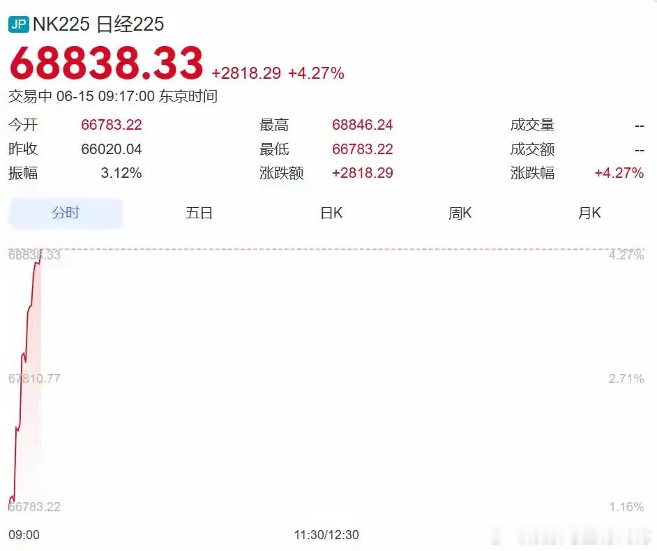 直线拉升！日经指数涨超2800点创历史新高，韩国综指涨超400点，三星电子涨超6