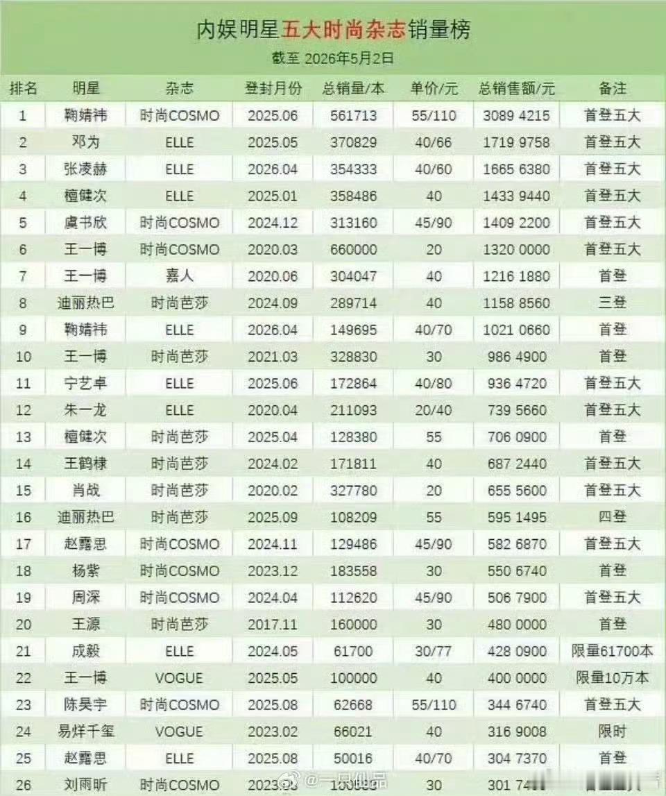 其实这张表也完全说明嘉人有多卡人了能上销量额榜的通常是剩下三本五大 而嘉人通常卡