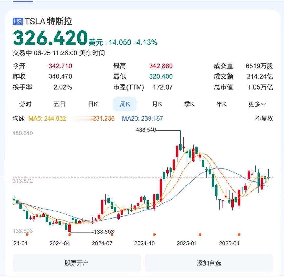 YU7发布前日特斯拉股价大跌 小米YU7要上市的前一晚，特斯拉美股大跌3.79%