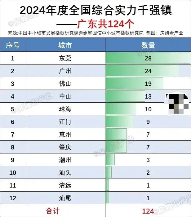 重磅！2024年度全国千强镇新鲜出炉。广东共有124个镇上榜，看看花落谁家？这1