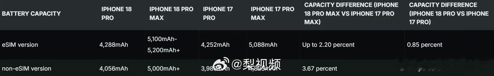 iPhone18ProMax电池容量认真的吗？这么重的Pro Max才5200m