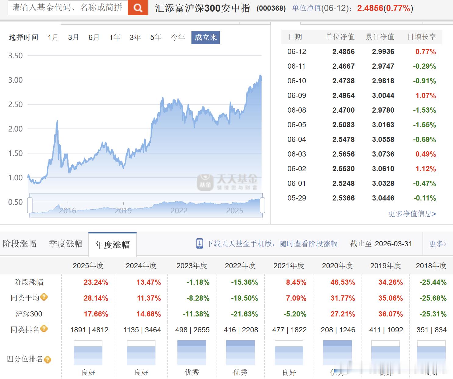 能每年都泡在前50%的，也少不了这个，汇添富沪深300安中指数，本质上是一个指增