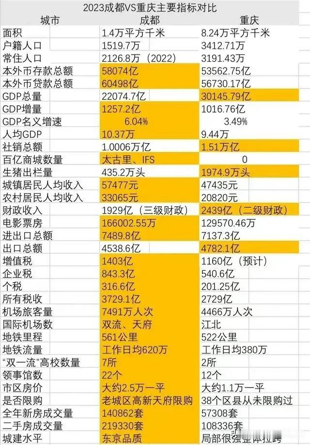 2023年成都与重庆各方面综合实力对比情况，从图片可以看出成都与重庆各有领先对方