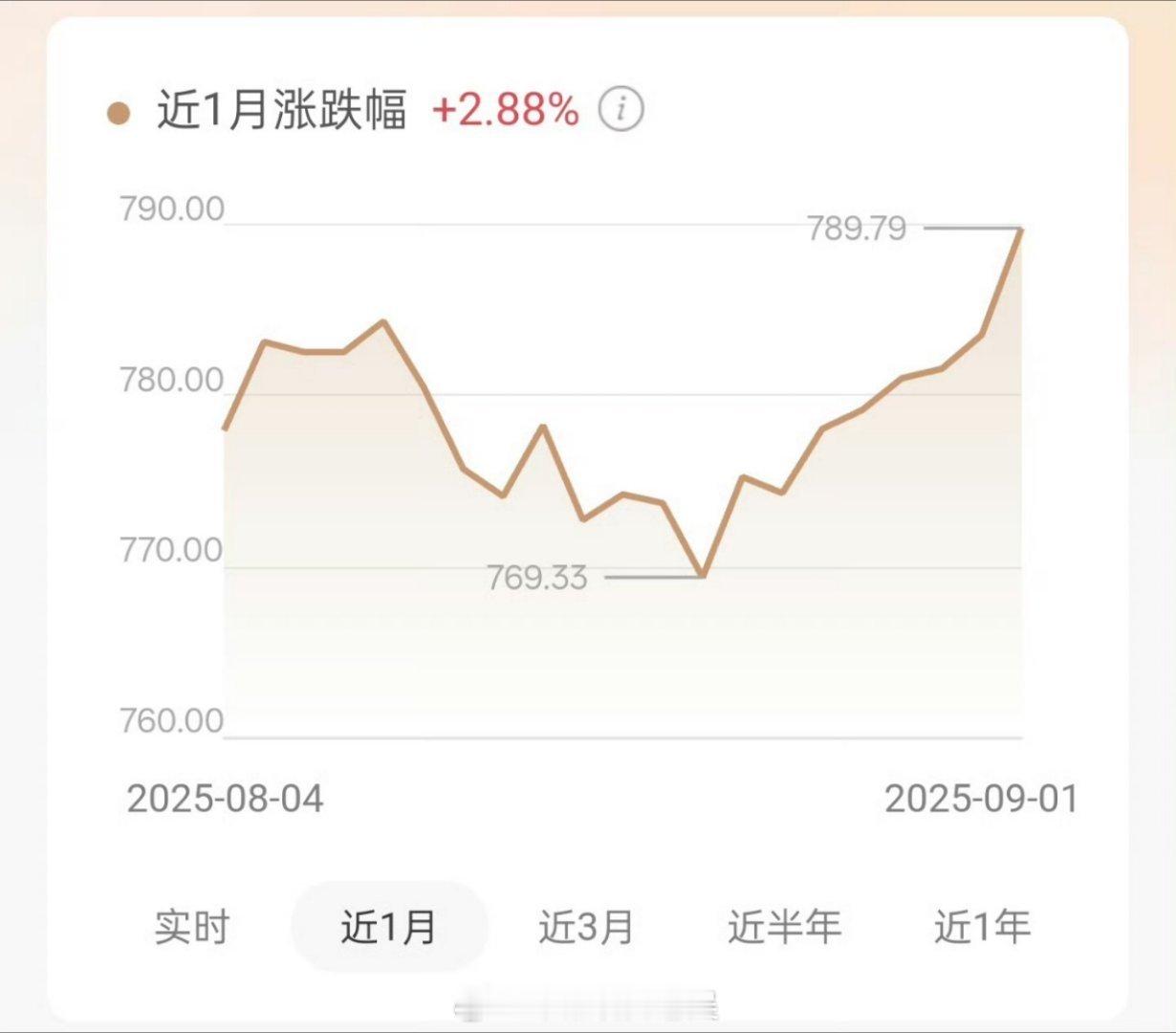 金饰克价涨到1041元 果然秋天就是收获的季节，就连黄金也开始水涨船高了，这两天