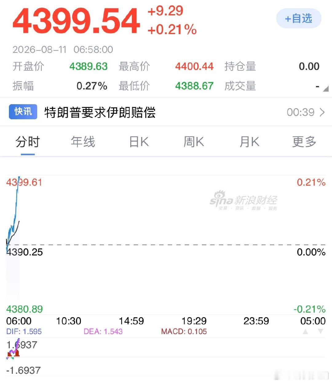 【现货黄金再次突破4400美元国际黄金继续大涨 】8月11日，现货黄金突破440