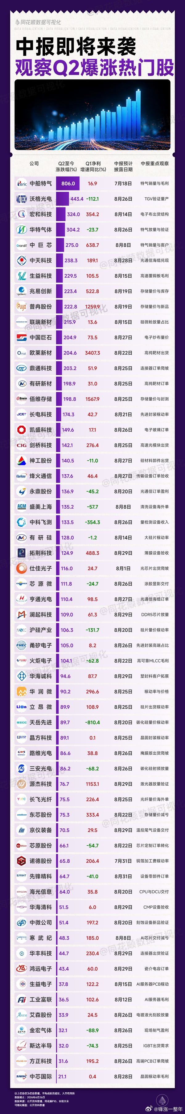 A股 中报即将来袭，Q2爆涨热门股名单 