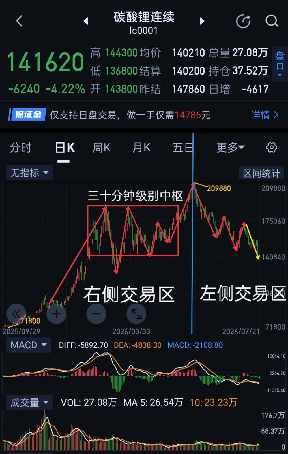 碳酸锂， 破坏关键支撑，左侧格局开启。                     