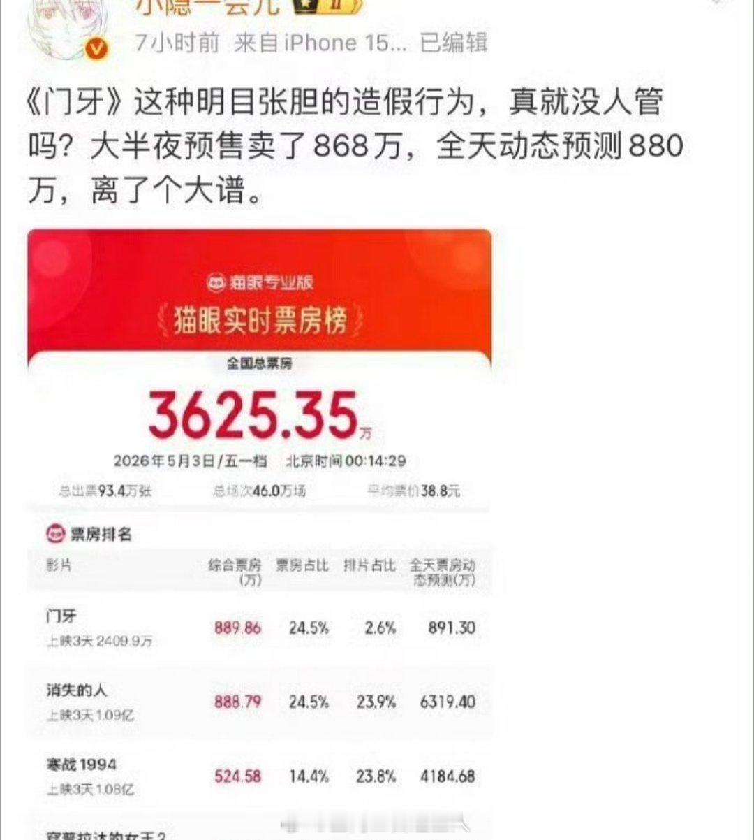 章宇陈昊宇主演的电影门牙被质疑票房了，说是全天预测800多万，结果半夜就卖出去了