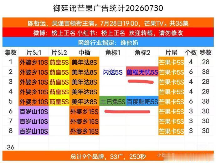 吴谨言扛招商能力吴谨言新剧连续2天加广，我们女频的神扛招商能力这一块吴谨言新剧连
