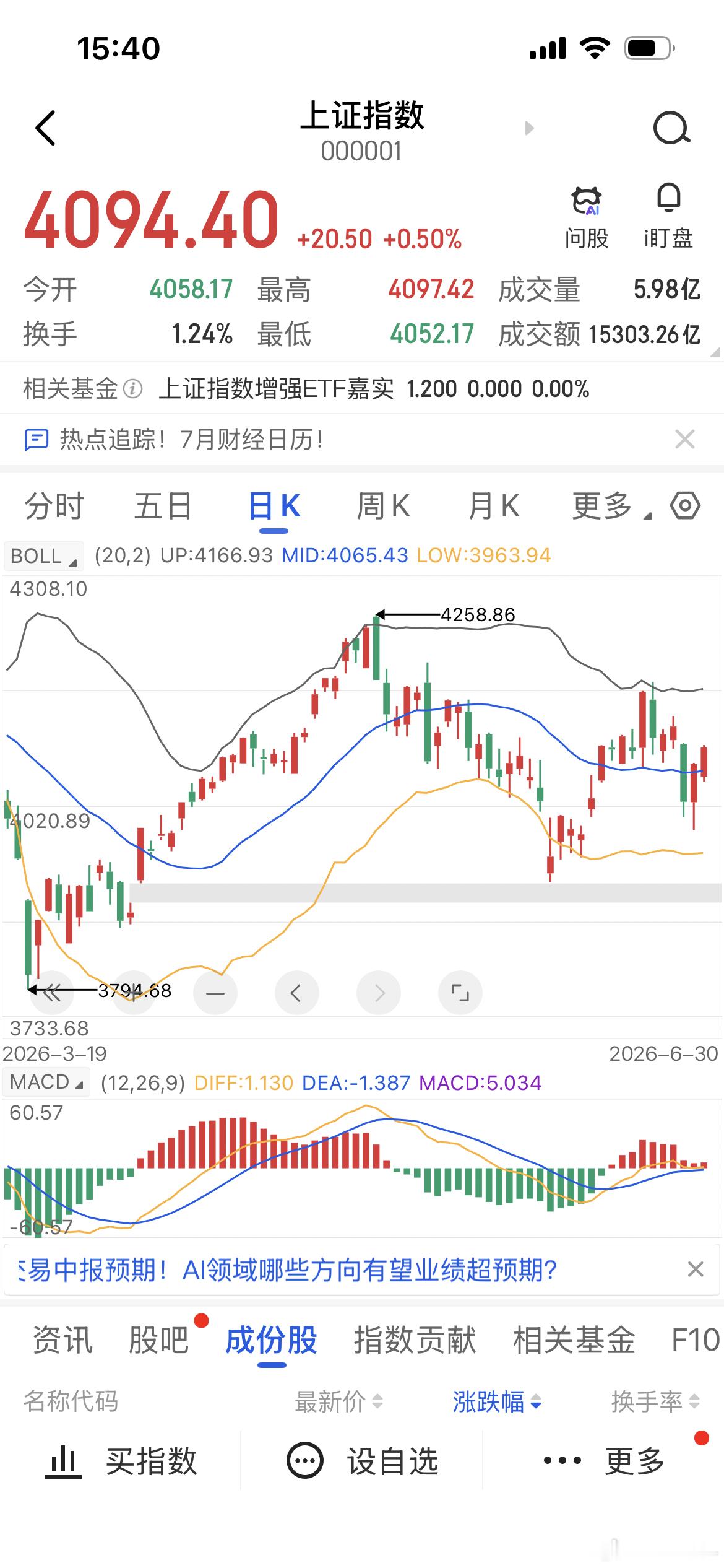 从这里开始确认市场逐步走强需要几个落脚点验证，首先这里明天要确定稳住20日线，然