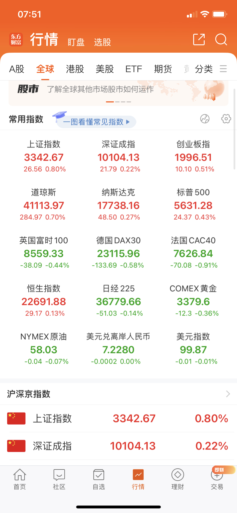 欧洲小跌，美股小涨，纳指受累于谷歌暴跌所以涨幅较小。油涨2点转跌2点，油气未跌。