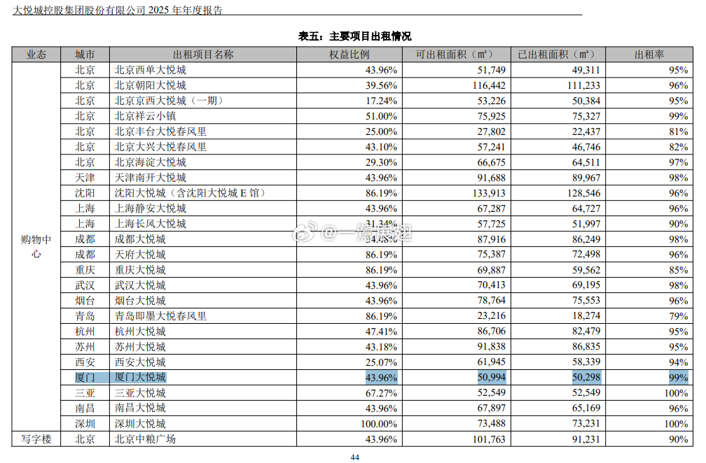 厦门大悦城商业的股东中，大悦城控股集团的权益比例由之前的30.39%上升至43.