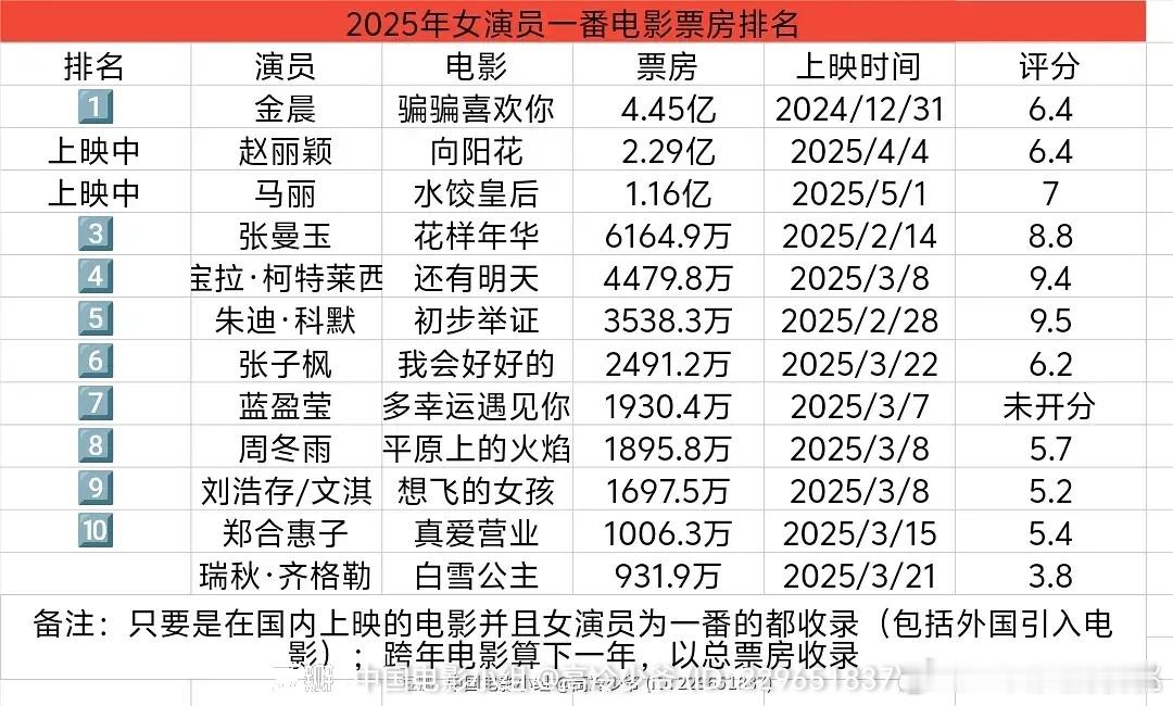 25年女演员一番电影票房排名～但是金晨你怎么还不进组 ​​​