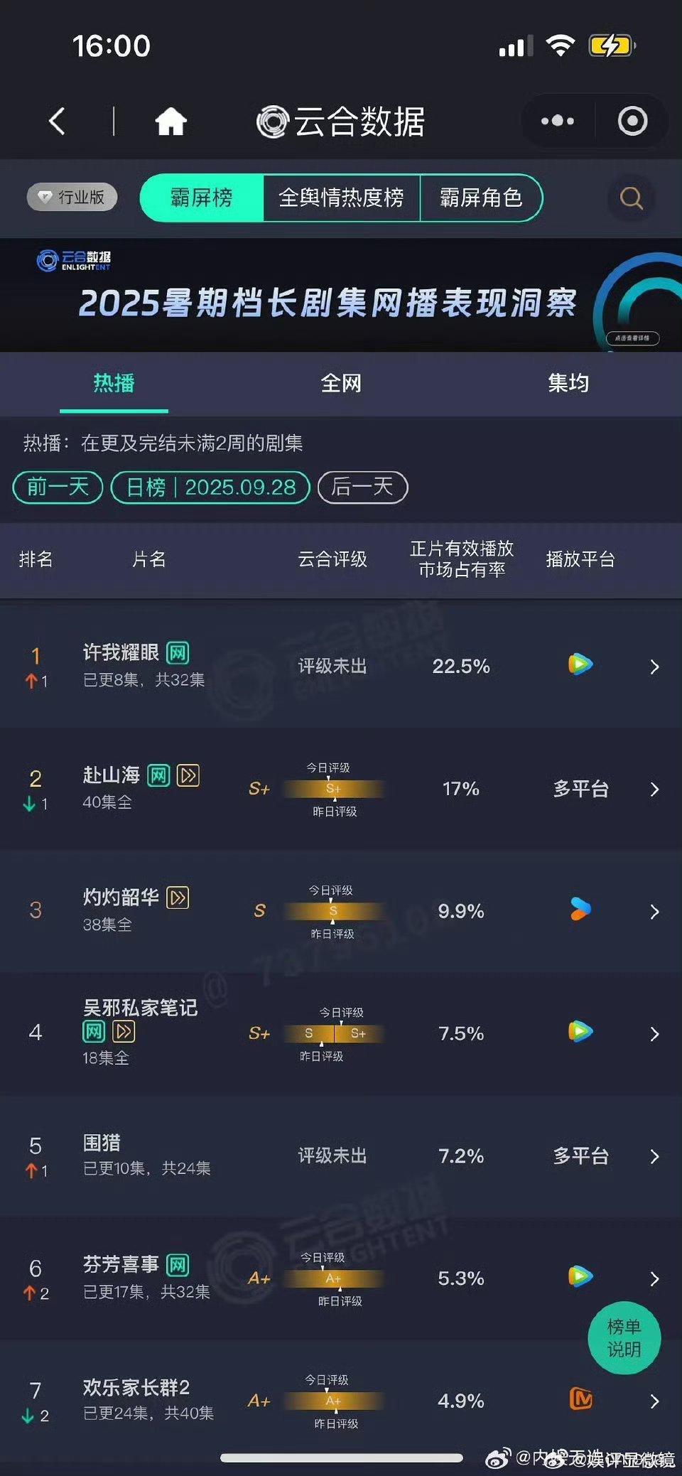 《许我耀眼》开播第三天，云合已经登顶！！占比22.5％支持赵露思大家一起加油💪