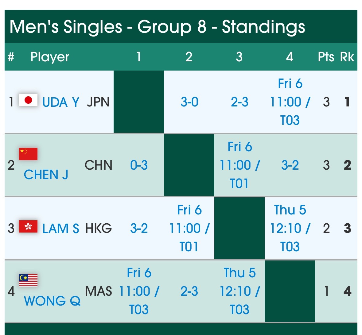 还好还好 还好昨天港林够给力 明天加油 