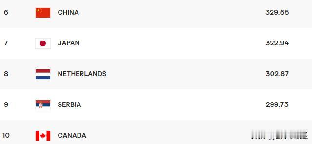 加拿大昨天辛苦以3：2击败日本拿到7.7分，今天0：3完败荷兰，丢了9.8分，三