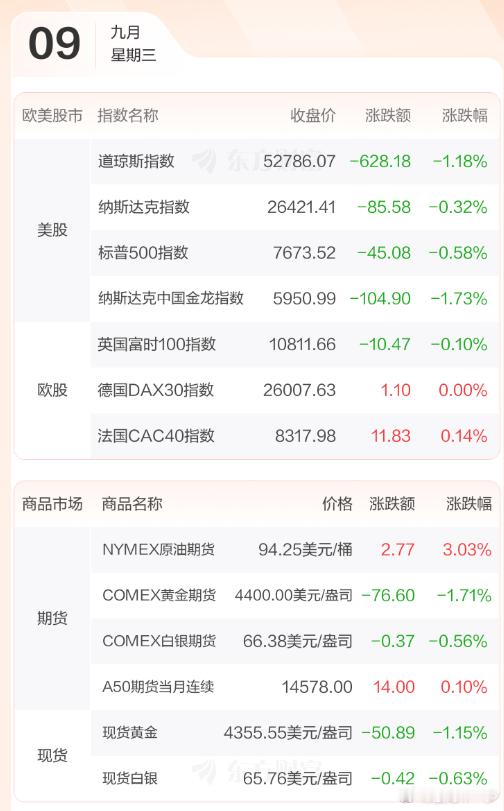早评：隔夜美股三大指数09月08日收盘全线下跌。 道琼斯工业平均指数比前一交易日