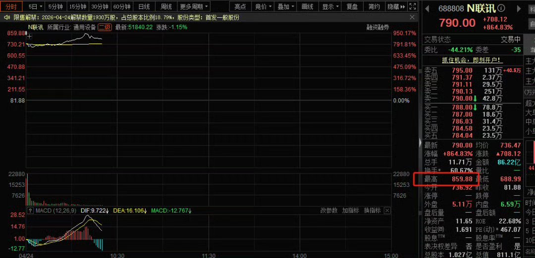 A股新股中一签赚38.9万元A股现38.9万超高收益新股 今日，光芯片测试设备厂