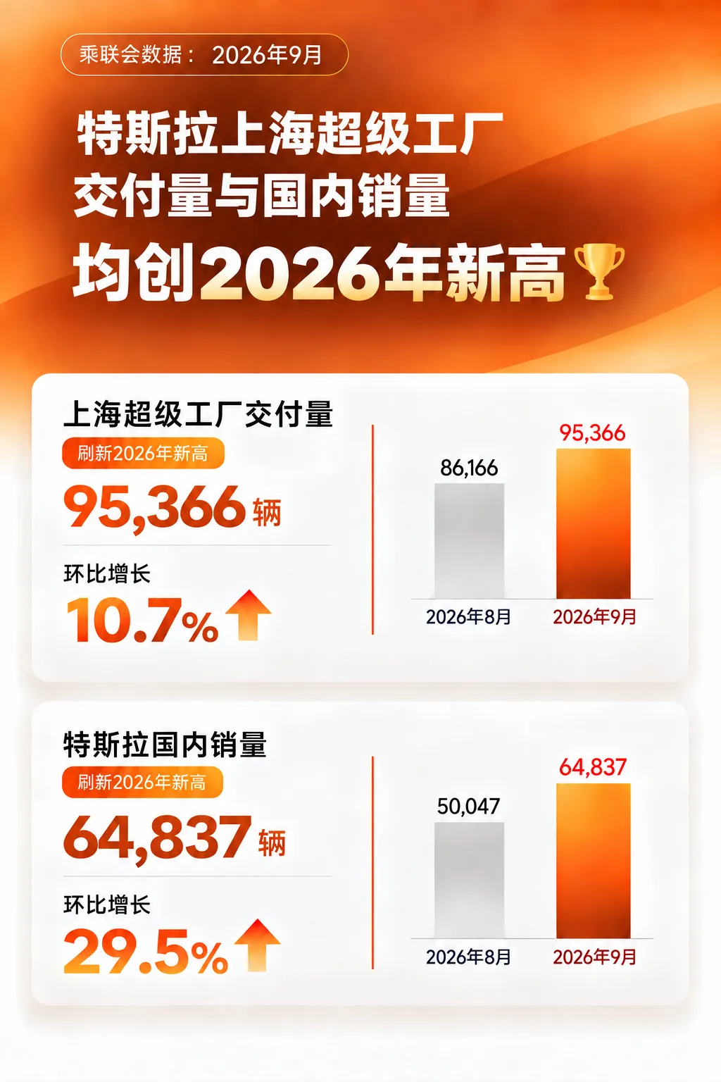 特斯拉上海超级工厂9月交付超9.5万辆、国内销量增长29.5%，双双创下今年新高