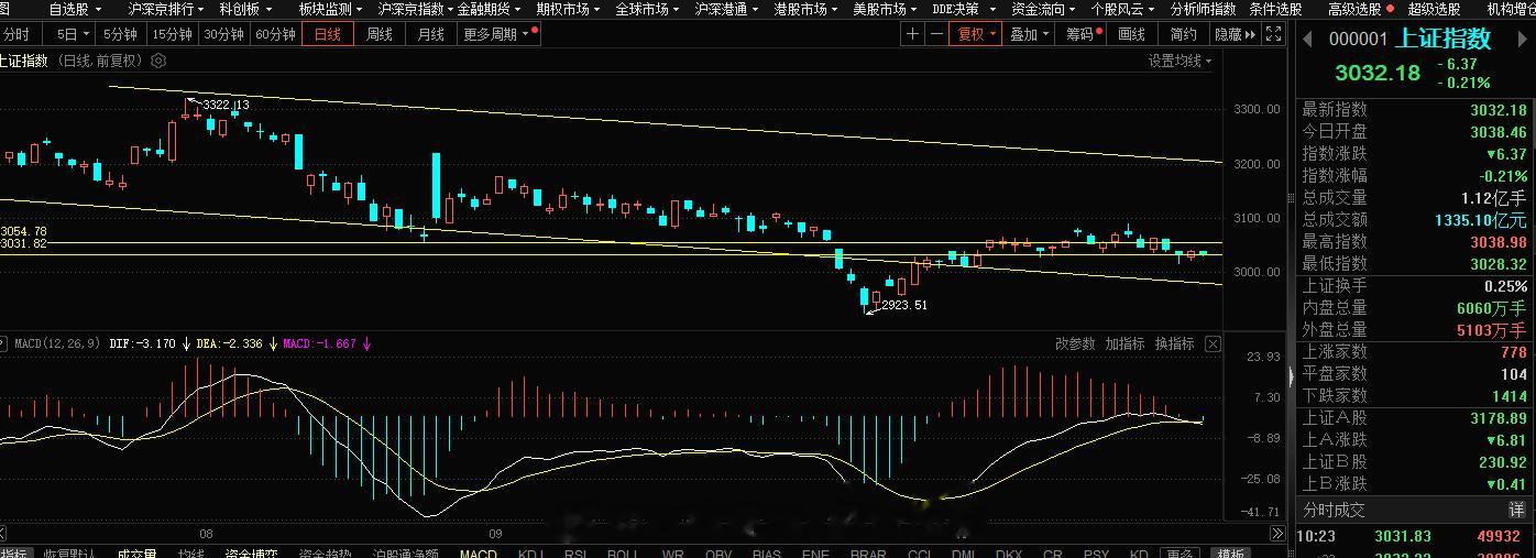 想要的二次飞跃今天暂时是看不到了，证券不给力，不过证券的走势还是可以的，分化很小