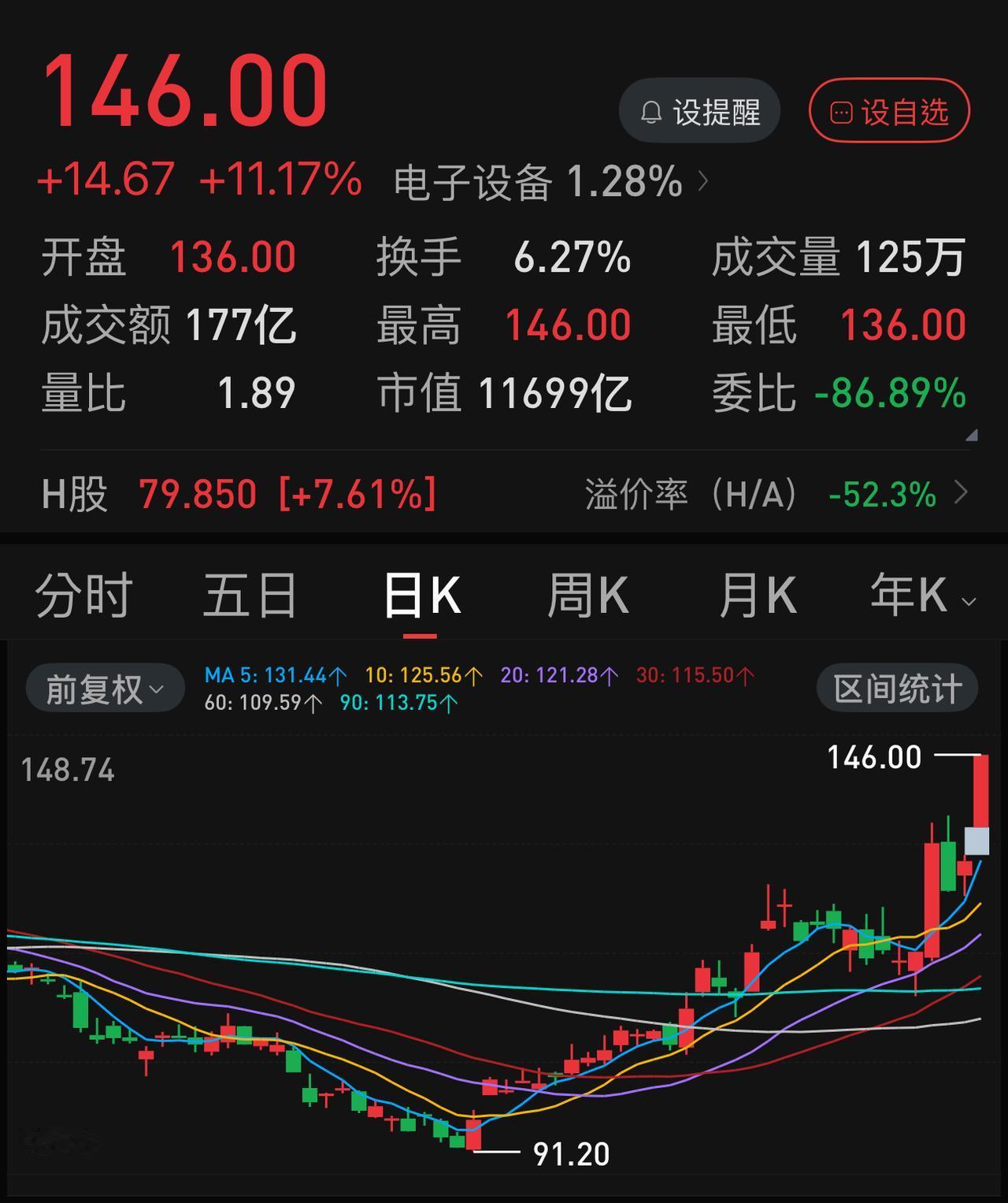 今天这行情，仍是指数搭台，科技股、电力股仍是主角，其它各股看戏流口水。
早盘那么