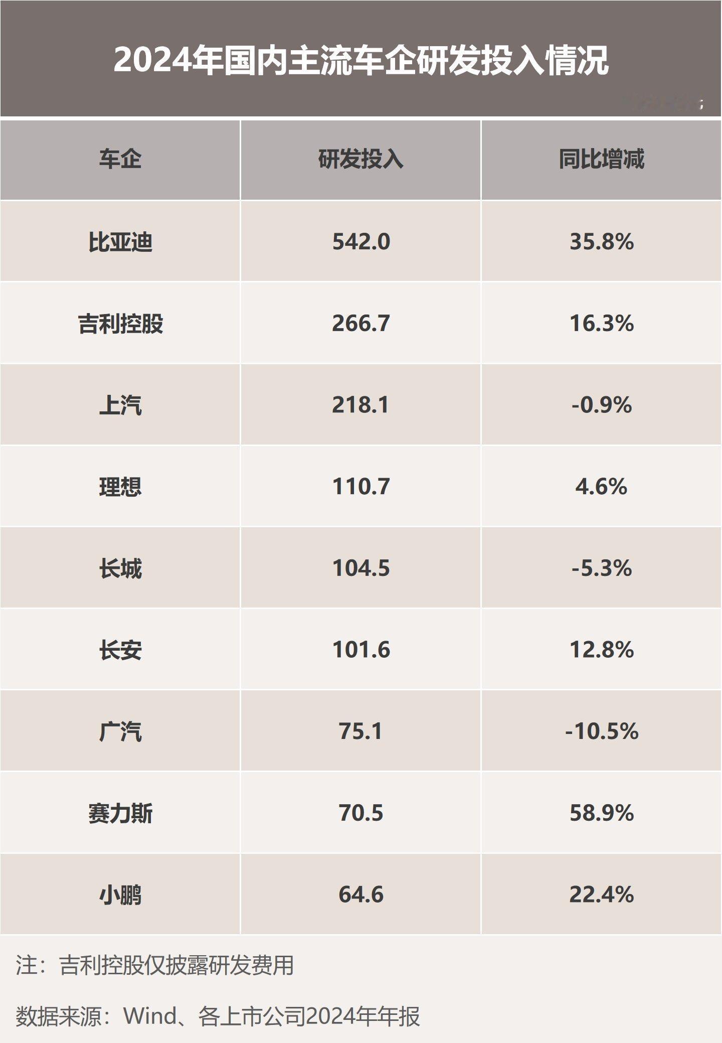 巨额研发投入迎爆发，比亚迪半年报惊艳四座2025年半年报出炉，比亚迪再次以亮眼成
