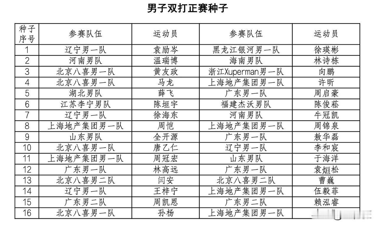 2026全国乒乓球锦标赛丨男子双打正赛种子
1、袁励岑/徐瑛彬(辽宁男一队/黑龙