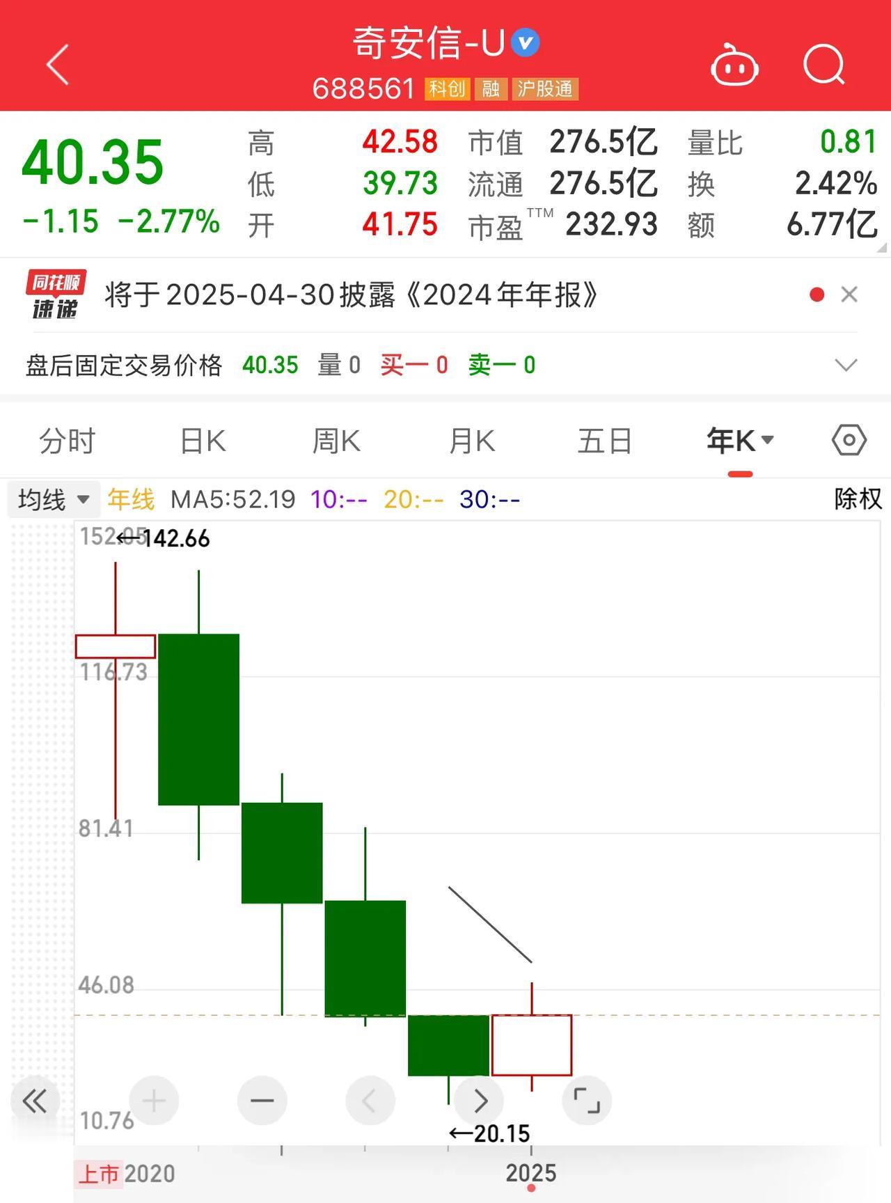 网络安全巨头奇安信2024年净利下降2000%，巨亏13.6亿！科创板公司奇安信