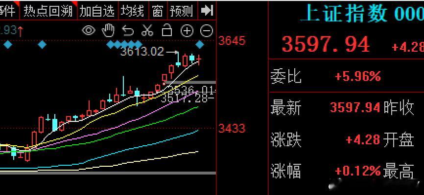 就近几天大A整体表现有点矛盾，3600点附近，上不去下不来的走势，今天在小幅高开