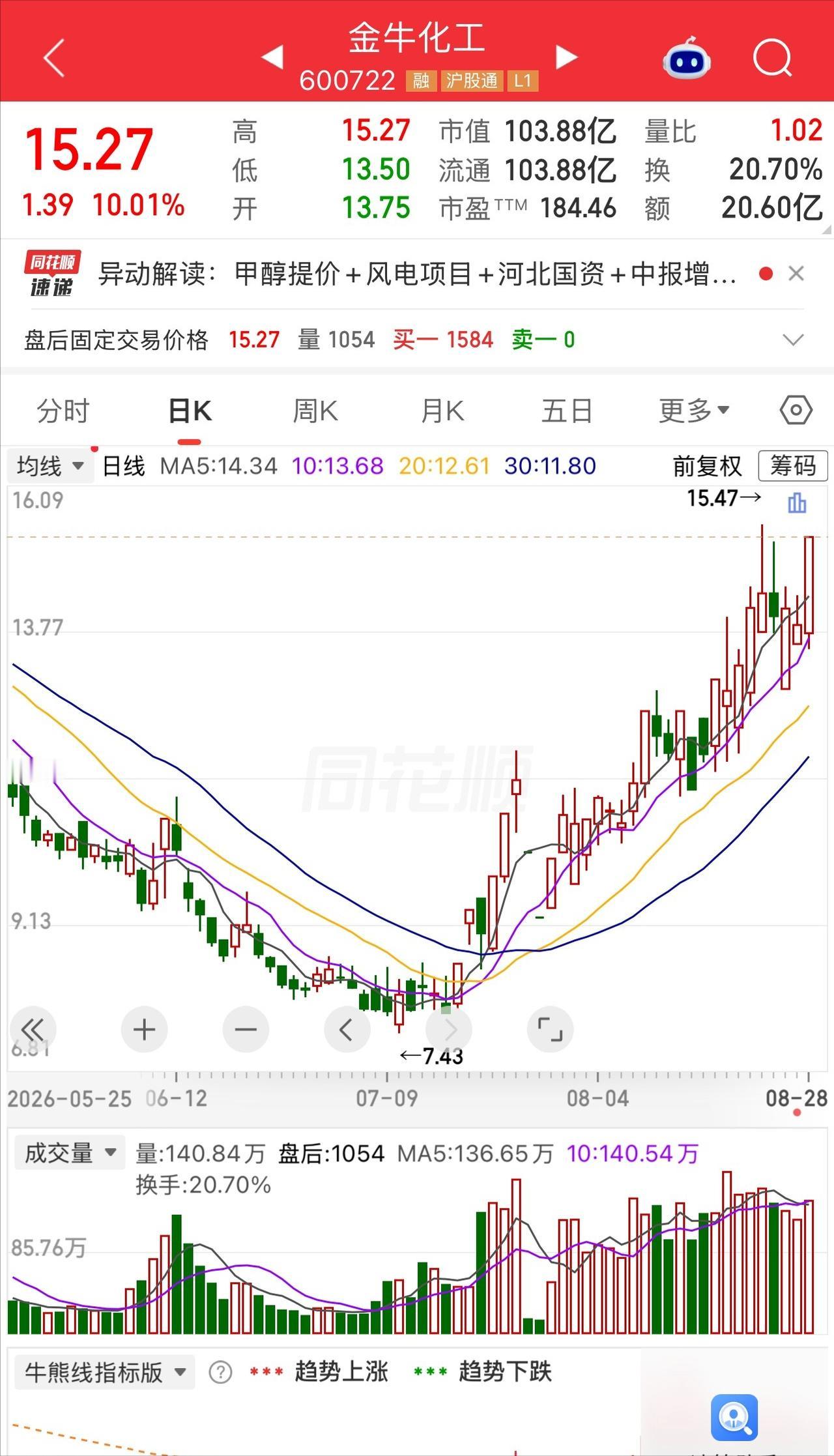 有一位股民盯着屏幕猛地一拍大腿，11块重金买入40000股金牛化工，砸了44万进