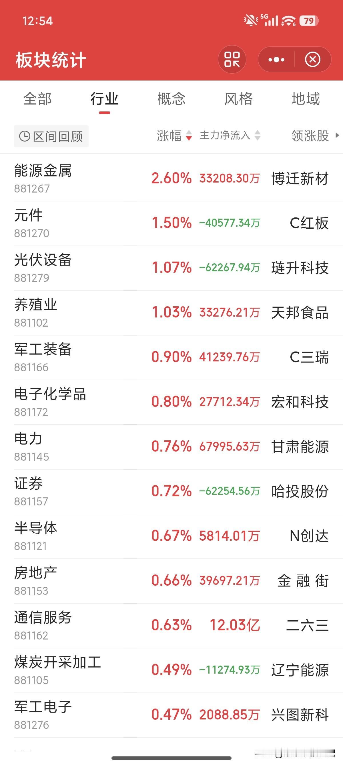 果然不出所料低开，A股上证指数走成震荡走势一点也不意外。4月本身就是高难度的一个