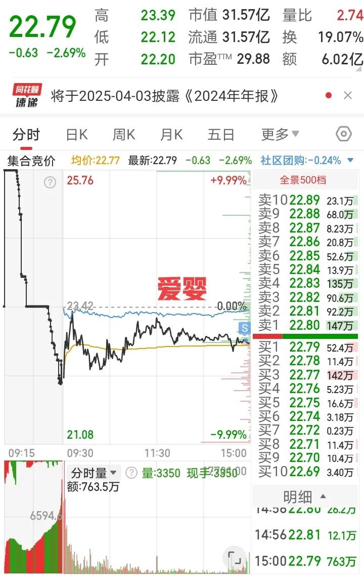 3月18日实盘：连绿4天，涨停无溢价的痛苦谁懂？

1、爱婴S

昨天三胎方向比