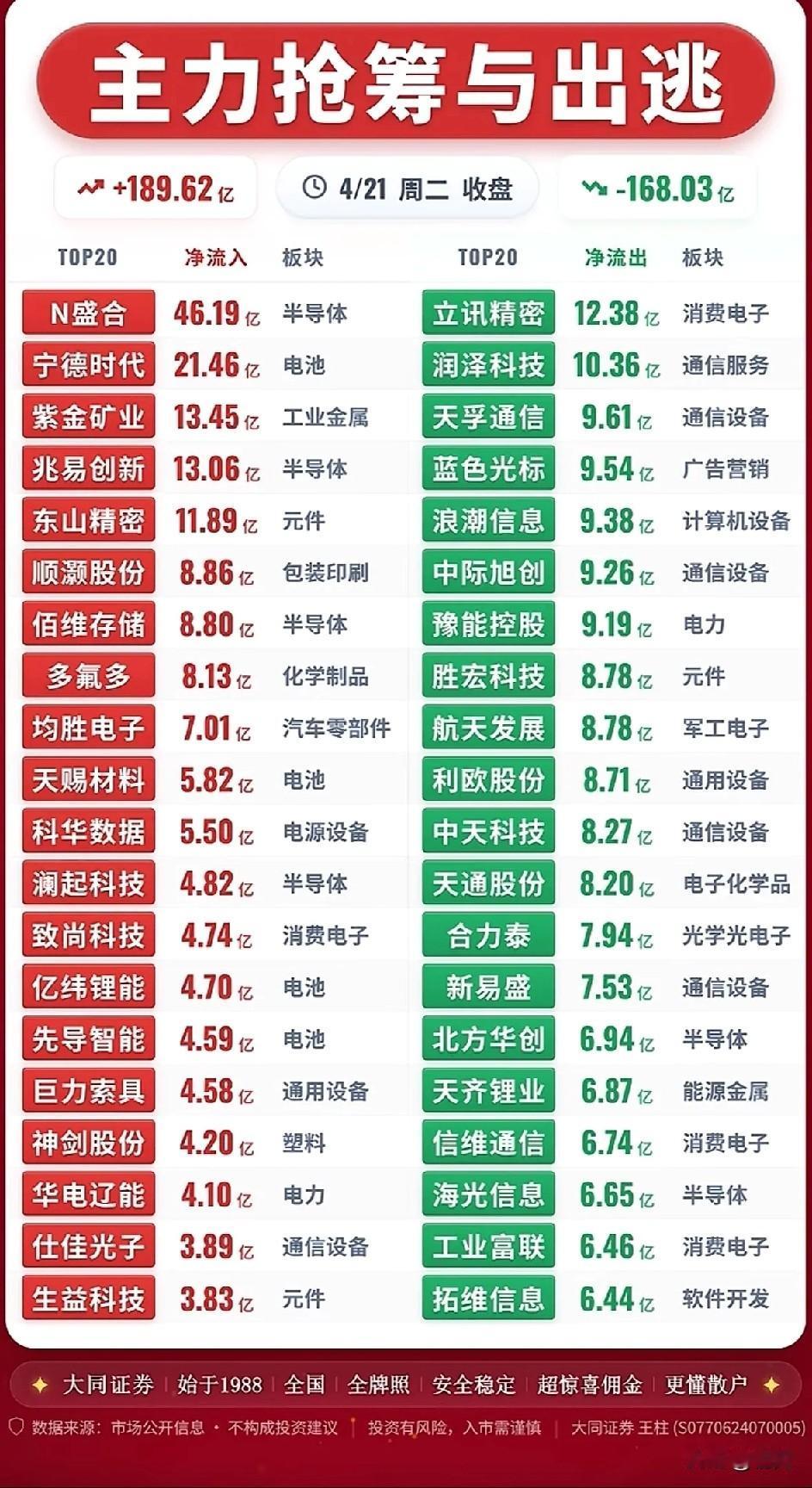 4月21日收盘A股主力资金动向数据！

今日净流入TOP20合计189.62亿元
