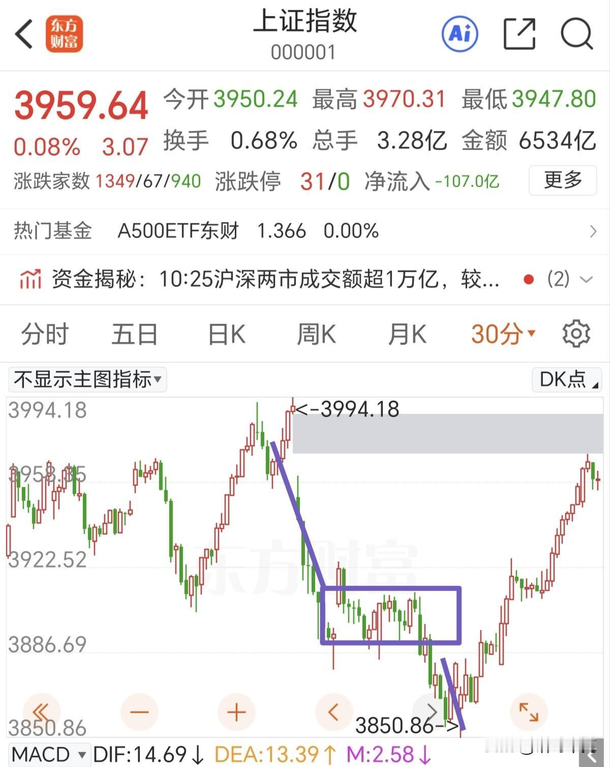 冲高回落不代表行情结束，只是需要洗洗盘。
直接看结构，上证指数经过一组abc调整