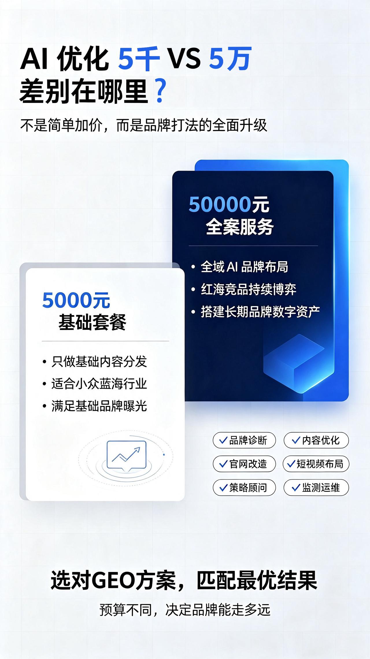 AI 优化 5 千 VS 5 万
差价不是溢价，是品牌战略的差距
短期曝光 or