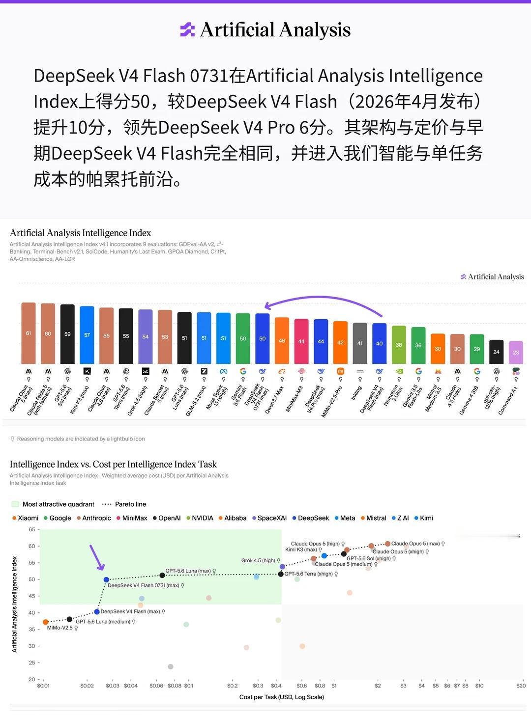 DeepSeek V4性价比登顶
DeepSeek V4 Flash 0731仅
