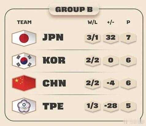 FIBA官方对篮球世界杯亚洲区预选赛B组的出线形势进行了解读：目前还没有球队提前