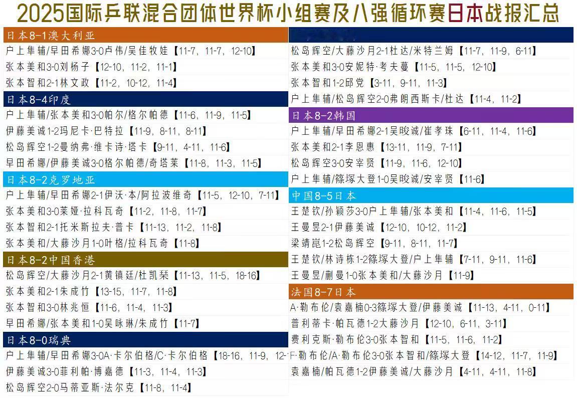 【强弱不是一成不变！日本队小组赛及八强循环赛战绩一览！】

日本小组赛三连胜，八