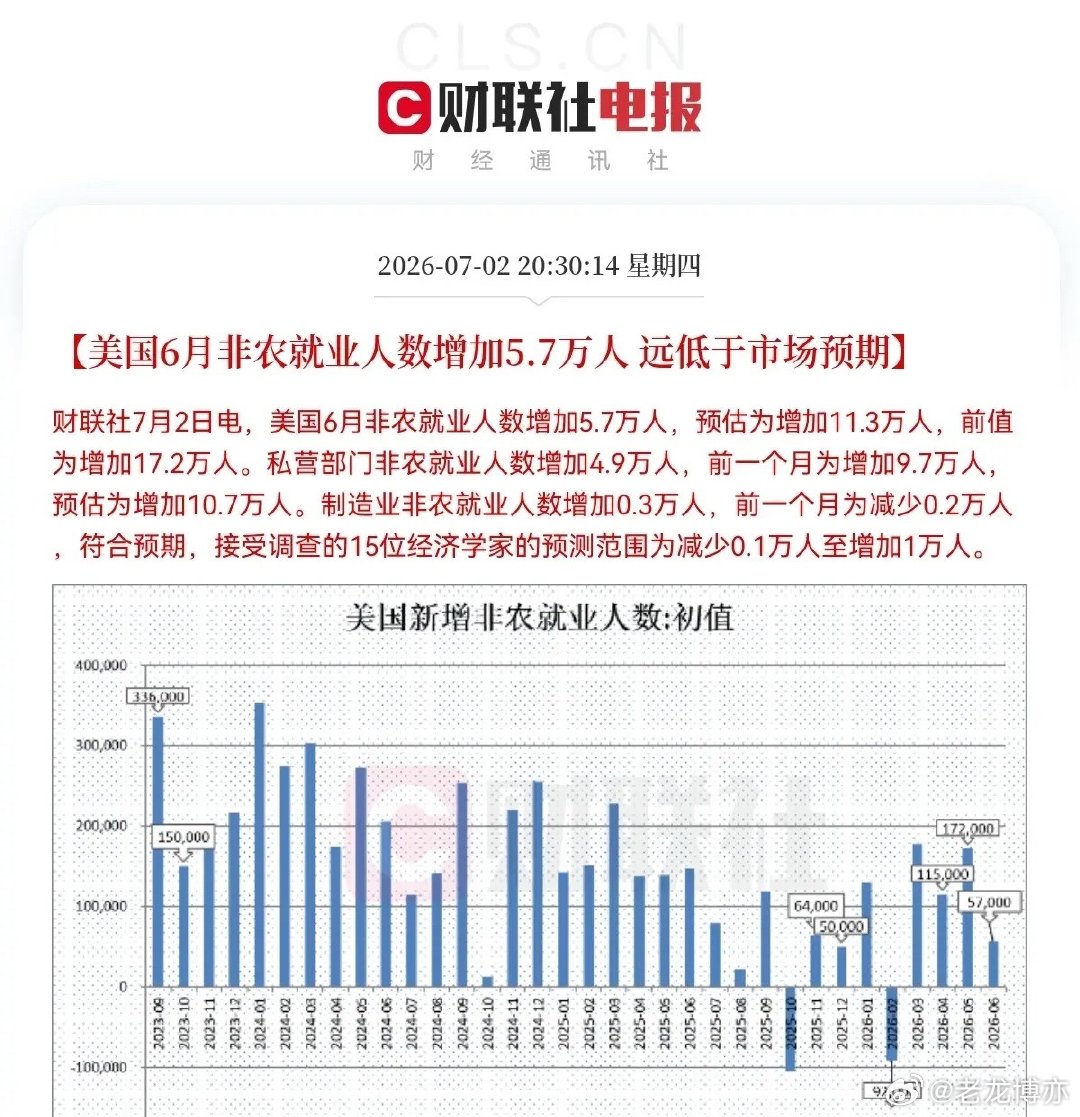 明天真的会反包了！晚间8点30分，最重要的一条消息砸锅了，美国6月非农就业数据重