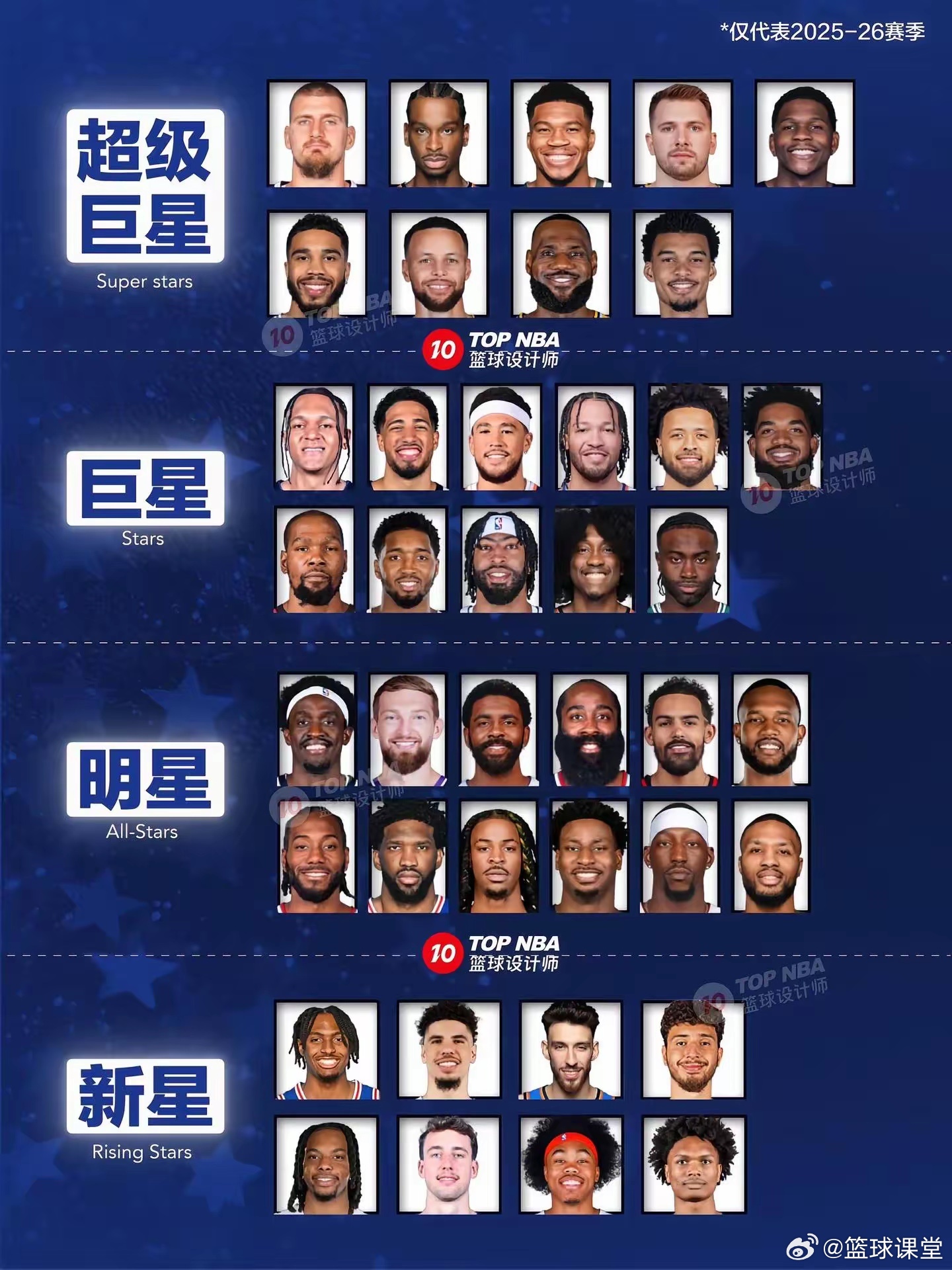 美媒FW对25-26赛季球员分档 