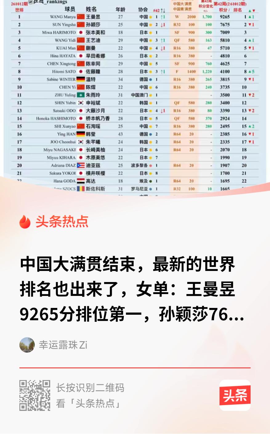 王曼昱拿下中国大满贯冠军重返世界第一，手握1590分的领先优势，这种情况基本上可
