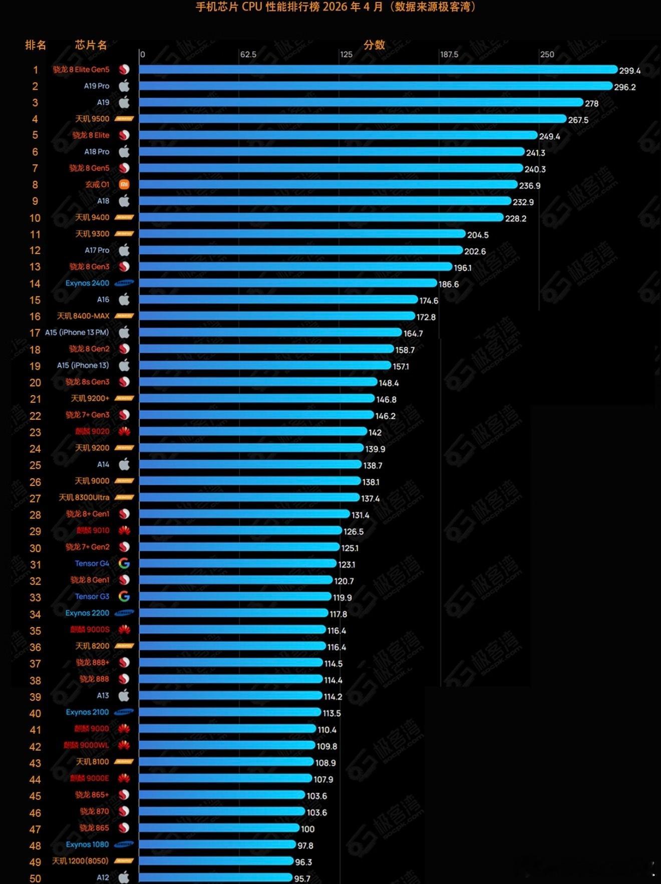喵了一眼目前的手机端性能天梯原来iPhone 还没夺回第一交椅
