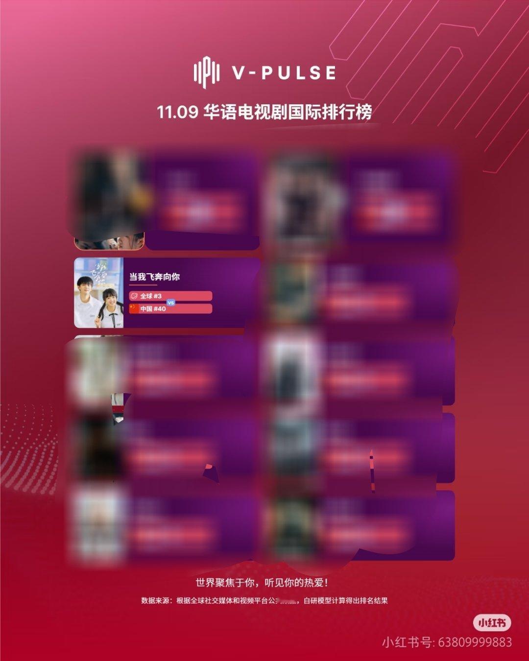 最新华语电视剧国际排行榜周翊然主演的《当我飞奔向你》播完那么久还能排名第三！！ 