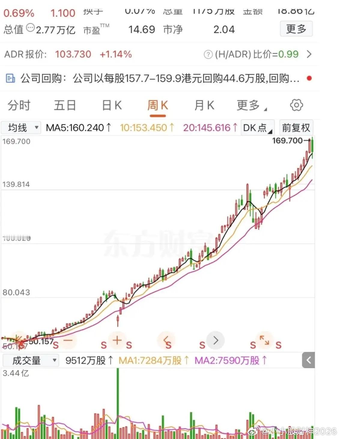 股价超过160元的银行股你见过吗？在A股，这种天价的银行股确实没见过。不过最近好