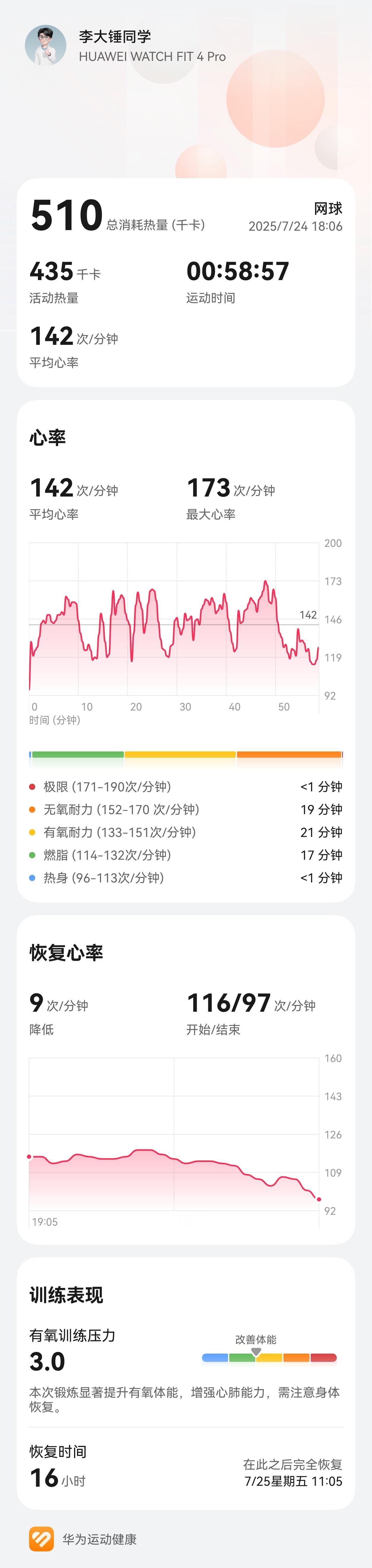 周六早上报了个很专业的网球比赛，据说很厉害，今天又来练球了[酷]我发现华为运动健