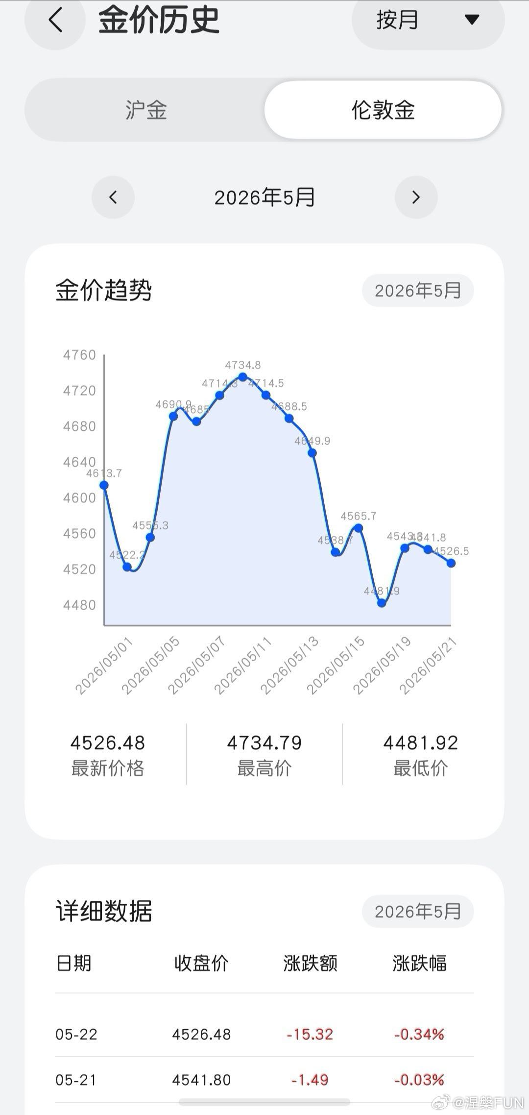 金价 今天开盘，无论是国际金价还是国内金价，还没有很清晰的走势！虽然说大趋势看涨