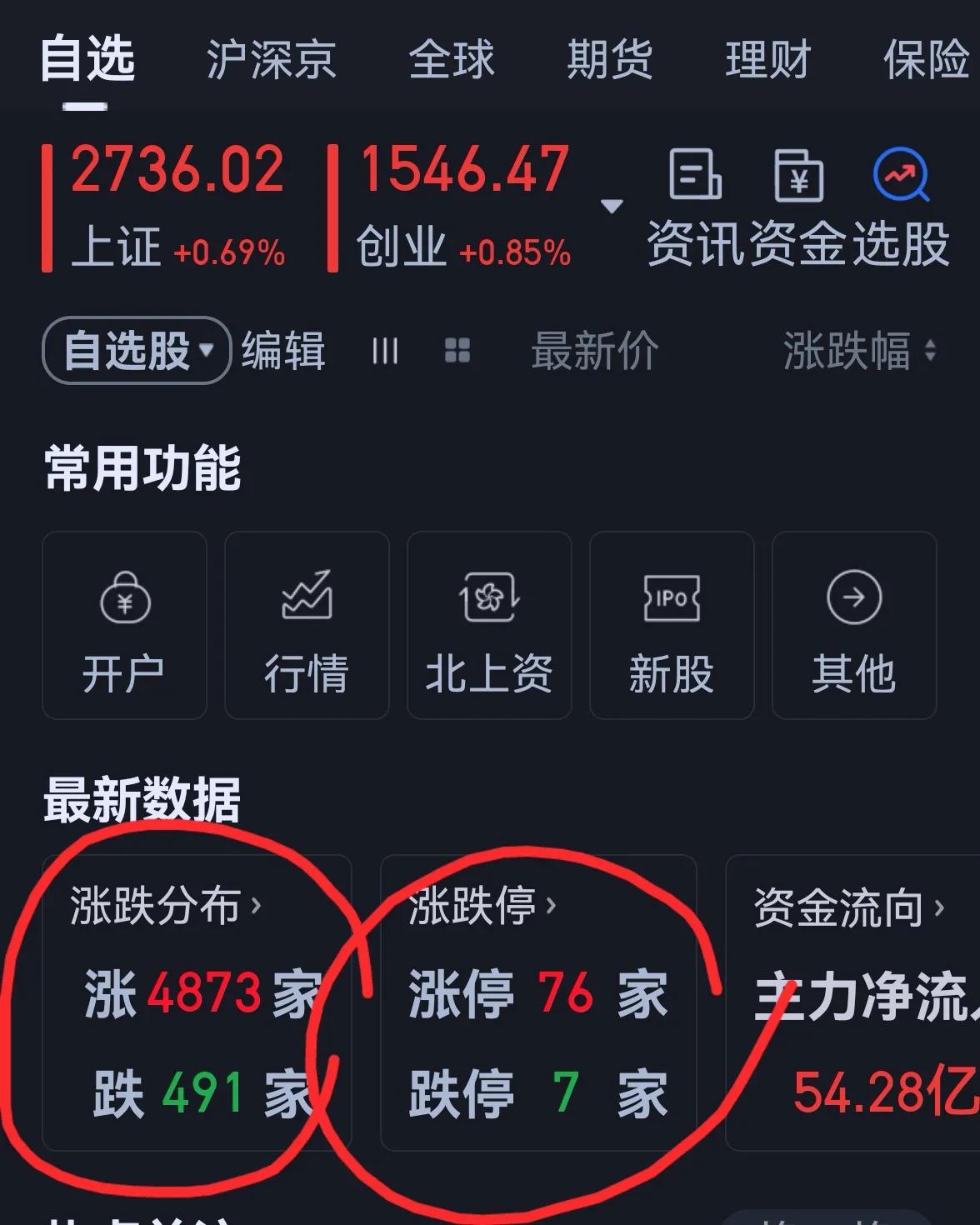 老手说股：（5）
今天大盘终于迎来了久违的上涨，不知道有没有延续性。
账户①，持