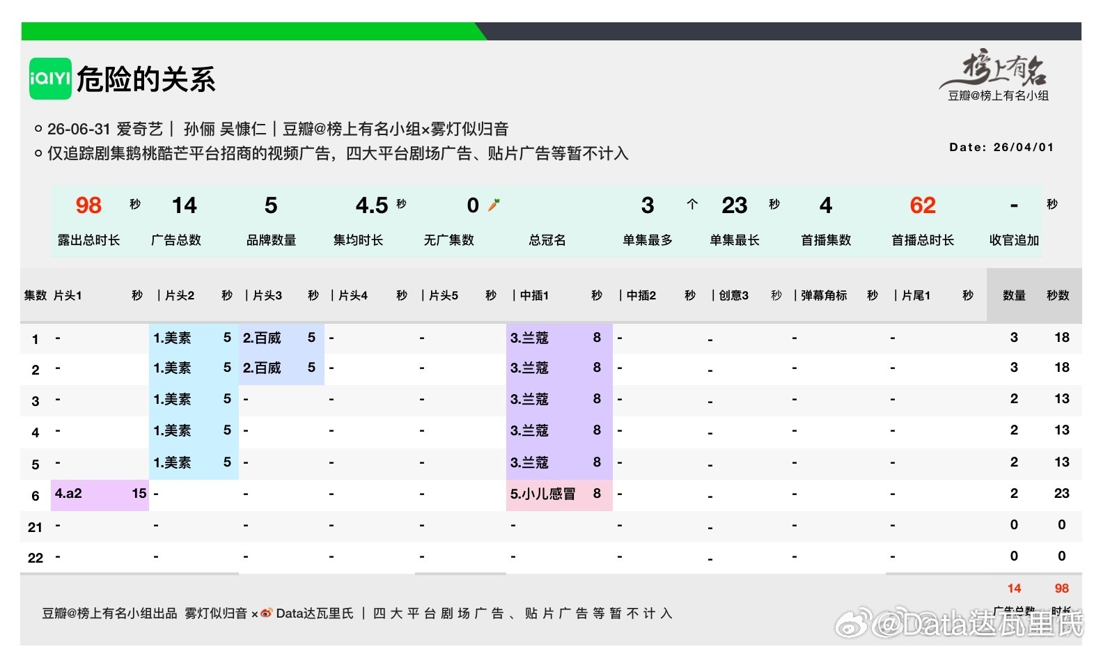 孙俪、吴慷仁危险关系 次日爱奇艺站内热度值6649，较前日+1466云合/酷云次