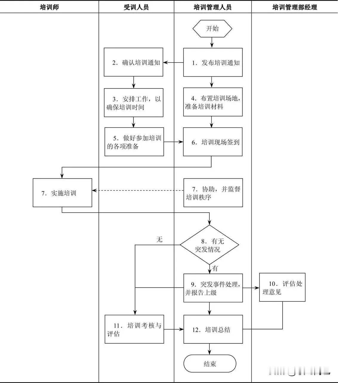 培训过程控制流程
