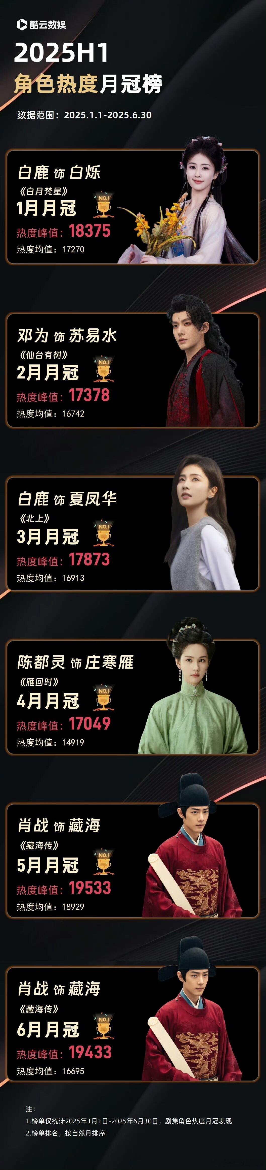 酷云25年上半年角色热度月榜，符合体感吗？ ​​​
